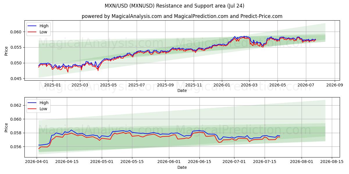 MXN/USD (MXNUSD) Support and Resistance area (23 Jul) 