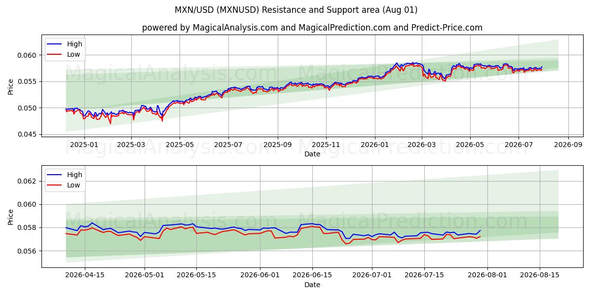  بيزو مكسيكي/دولار أمريكي (MXNUSD) Support and Resistance area (31 Jul) 