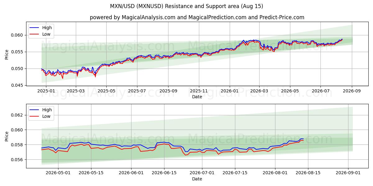  MXN/USD (MXNUSD) Support and Resistance area (14 Aug) 
