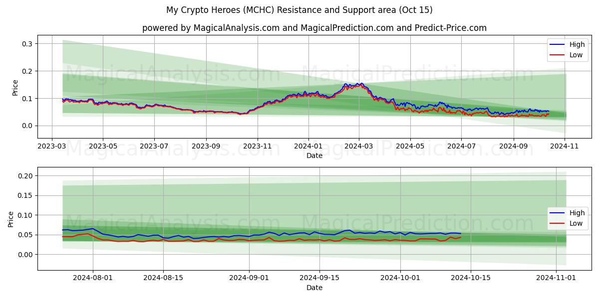  Kripto Kahramanlarım (MCHC) Support and Resistance area (15 Oct) 