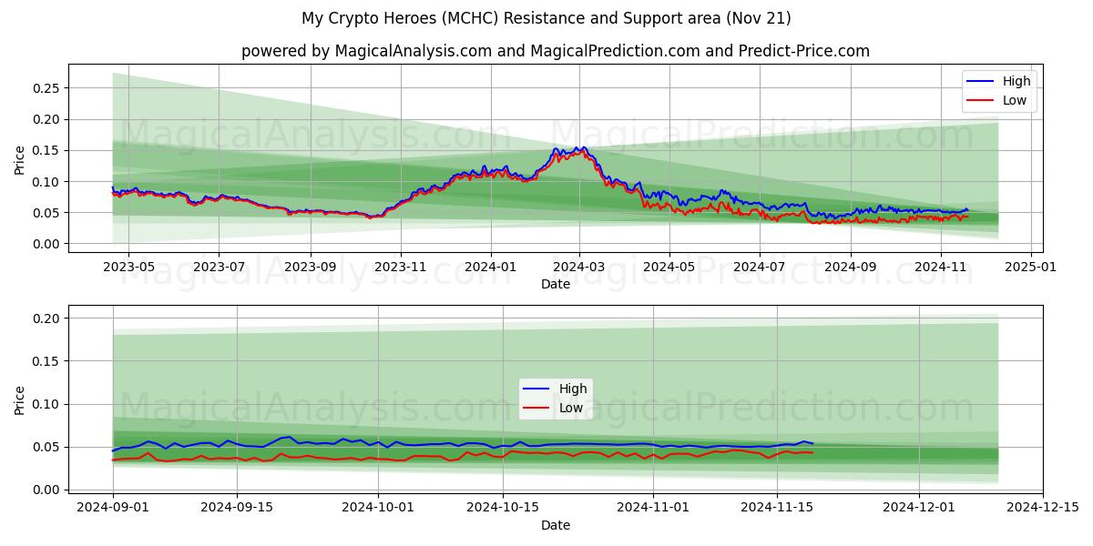  Mis cripto héroes (MCHC) Support and Resistance area (21 Nov) 