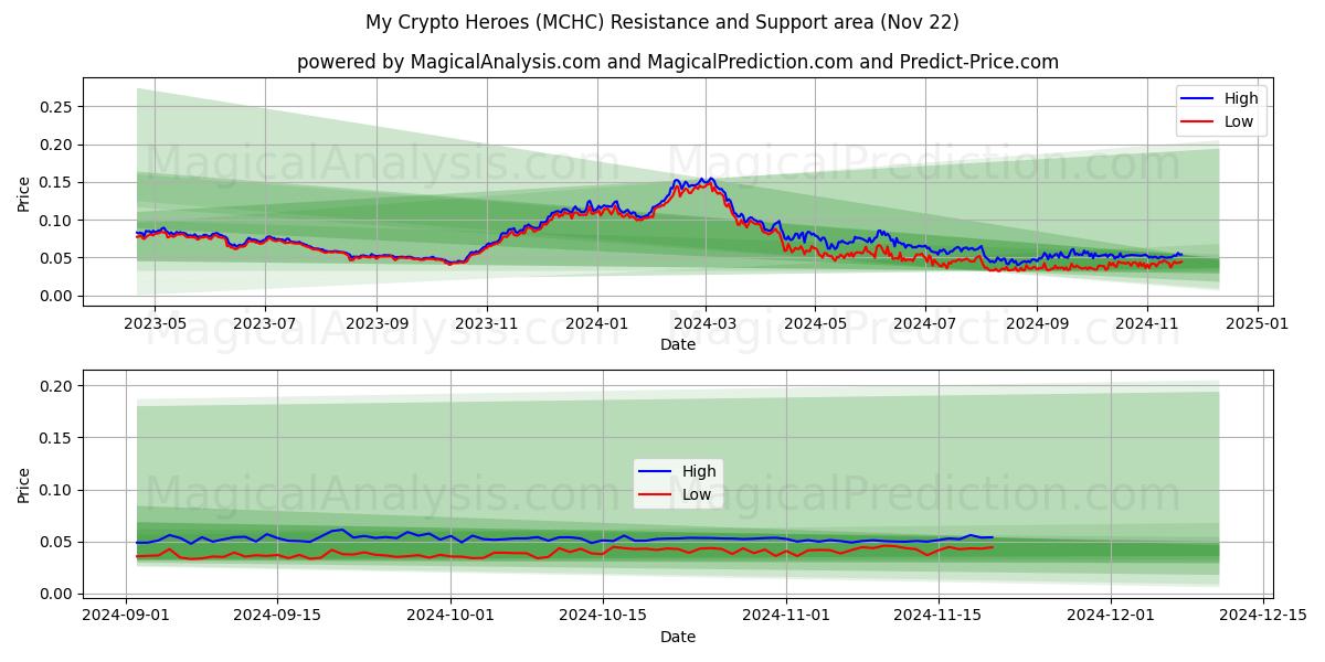  My Crypto Heroes (MCHC) Support and Resistance area (22 Nov) 