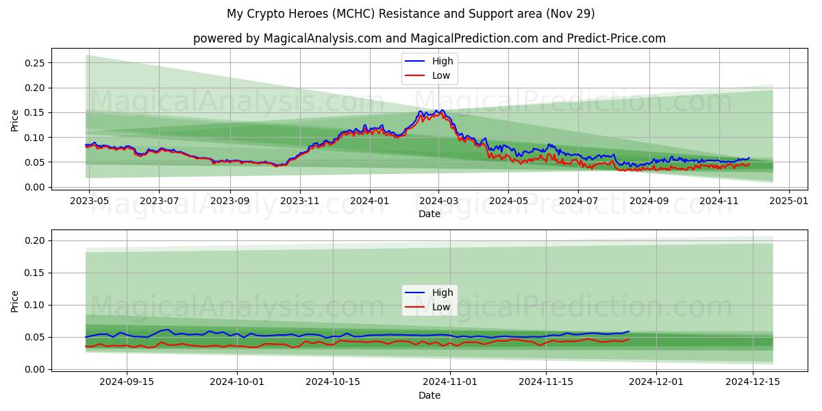  Omat kryptosankarini (MCHC) Support and Resistance area (29 Nov) 