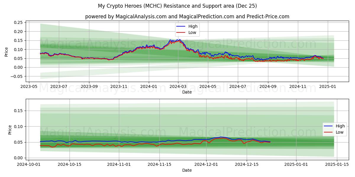  My Crypto Heroes (MCHC) Support and Resistance area (25 Dec) 