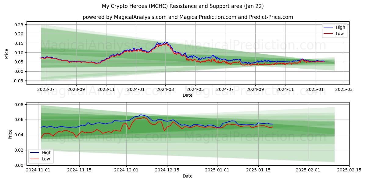  Omat kryptosankarini (MCHC) Support and Resistance area (22 Jan) 