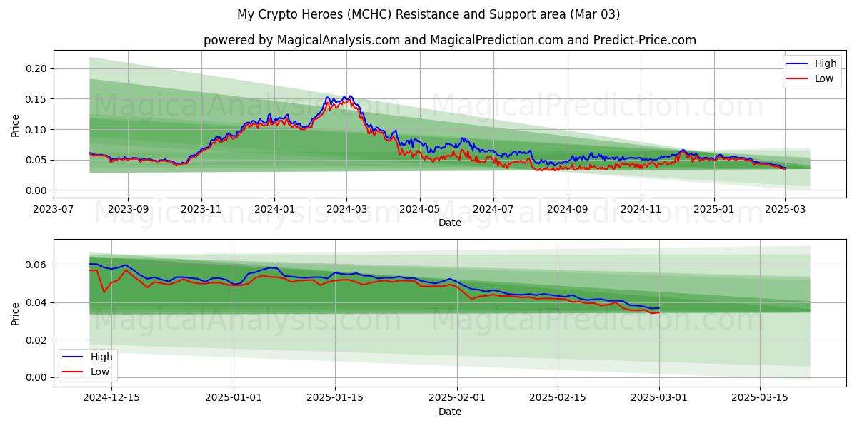  Meine Krypto-Helden (MCHC) Support and Resistance area (03 Mar) 