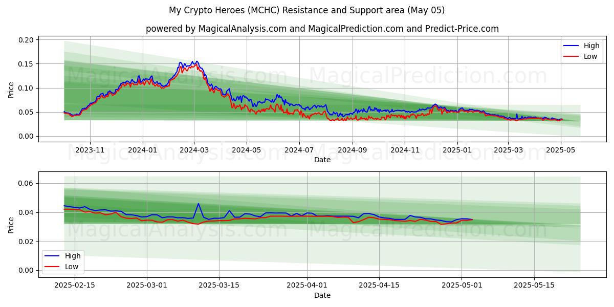  Mine kryptohelte (MCHC) Support and Resistance area (05 May) 