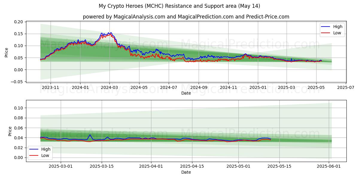  Omat kryptosankarini (MCHC) Support and Resistance area (14 May) 