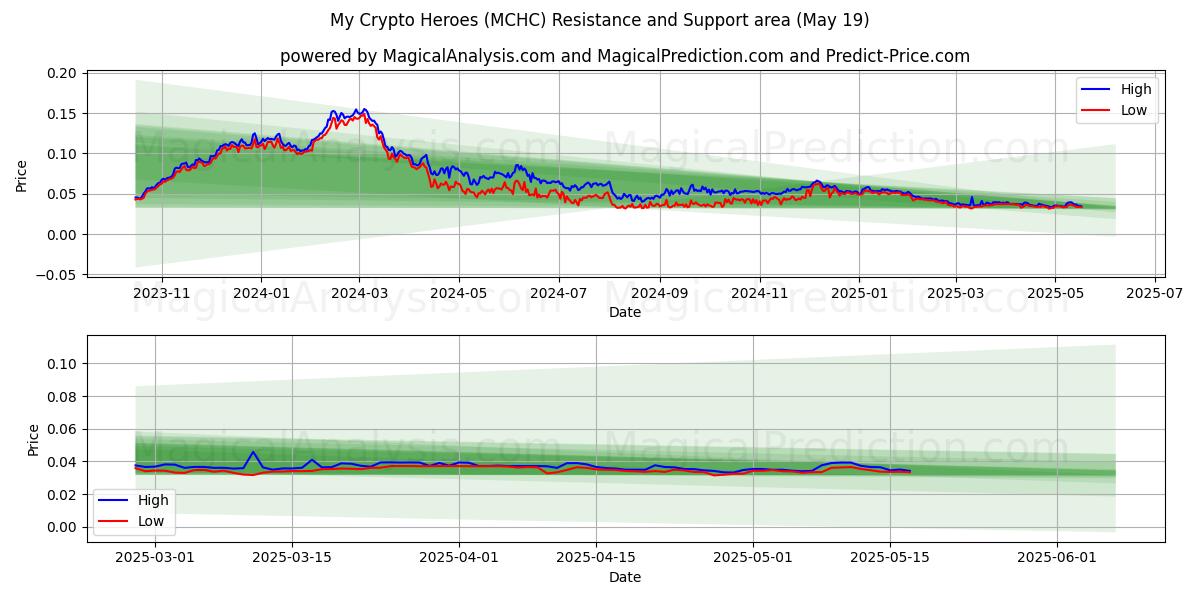  My Crypto Heroes (MCHC) Support and Resistance area (19 May) 