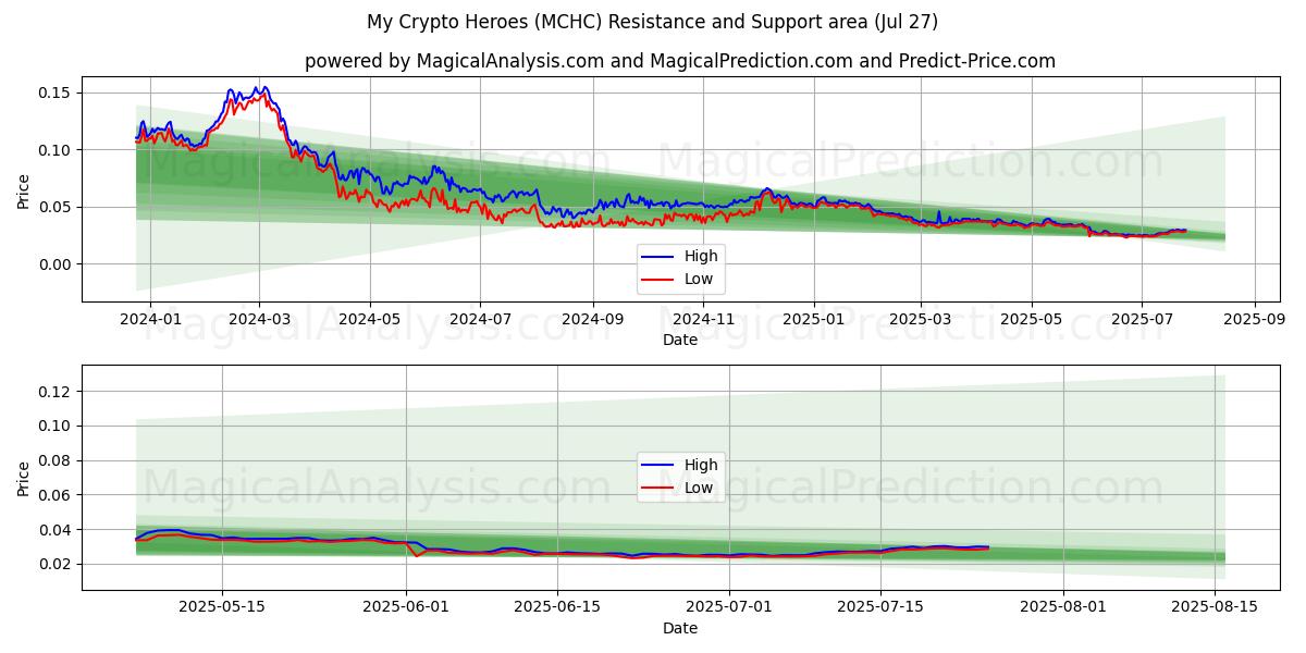  Mes héros crypto (MCHC) Support and Resistance area (25 Jul) 