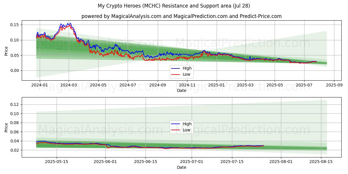  Kripto Kahramanlarım (MCHC) Support and Resistance area (26 Jul) 