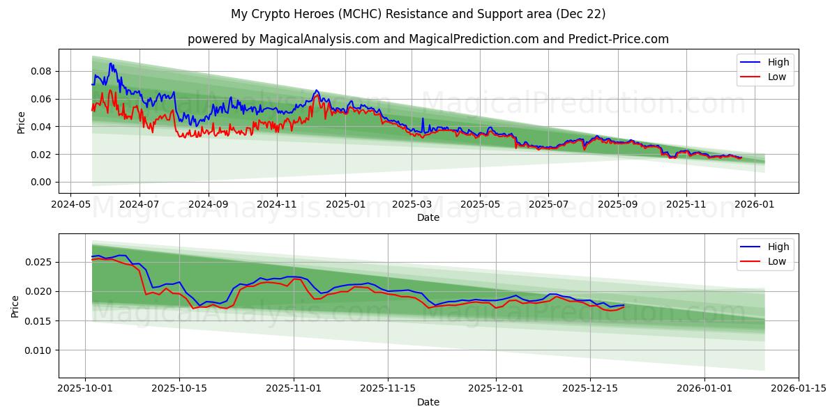  Mis cripto héroes (MCHC) Support and Resistance area (21 Dec) 