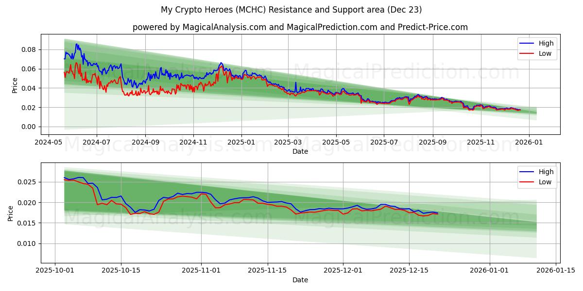  Kripto Kahramanlarım (MCHC) Support and Resistance area (22 Dec) 
