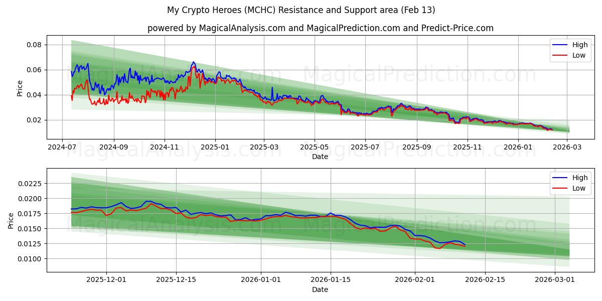  Mes héros crypto (MCHC) Support and Resistance area (12 Feb) 