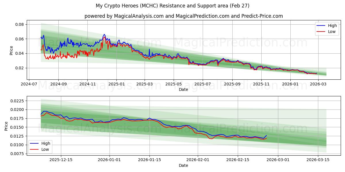  أبطال التشفير (MCHC) Support and Resistance area (26 Feb) 