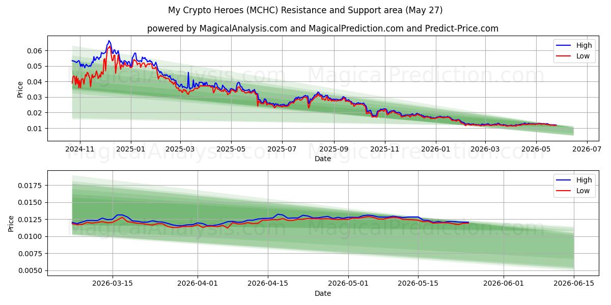  Mis cripto héroes (MCHC) Support and Resistance area (26 May) 