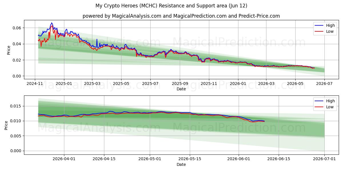  Meus heróis criptográficos (MCHC) Support and Resistance area (09 Jun) 