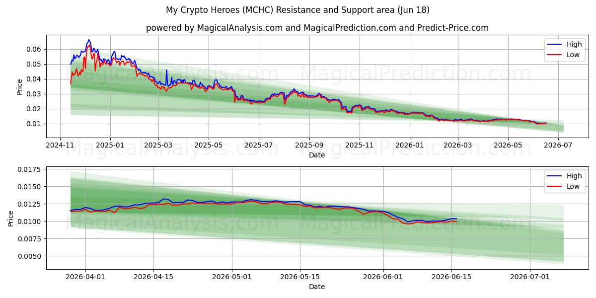  قهرمانان رمزنگاری من (MCHC) Support and Resistance area (17 Jun) 