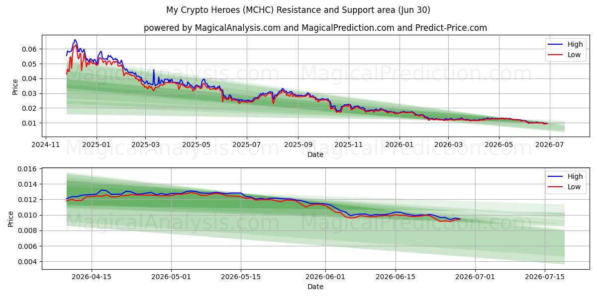  Kripto Kahramanlarım (MCHC) Support and Resistance area (29 Jun) 