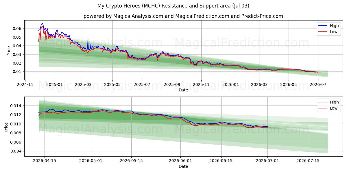  私のクリプトヒーローズ (MCHC) Support and Resistance area (02 Jul) 