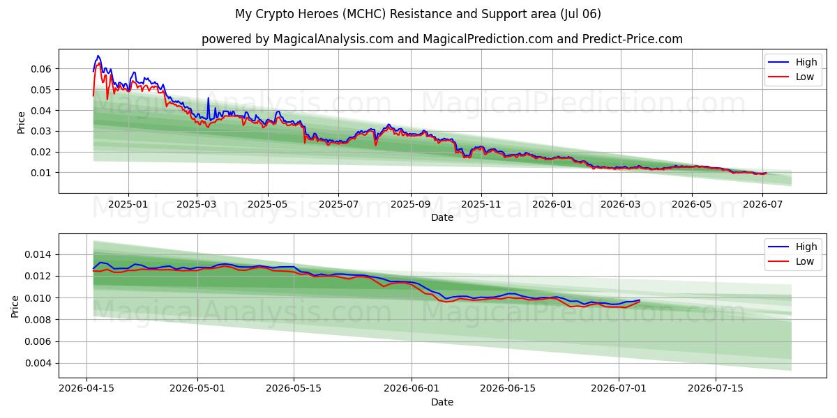  我的加密货币英雄 (MCHC) Support and Resistance area (05 Jul) 