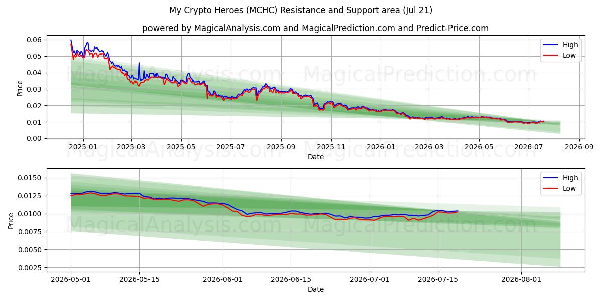  My Crypto Heroes (MCHC) Support and Resistance area (19 Jul) 