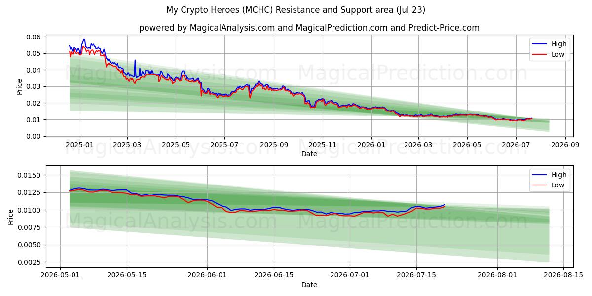  私のクリプトヒーローズ (MCHC) Support and Resistance area (22 Jul) 
