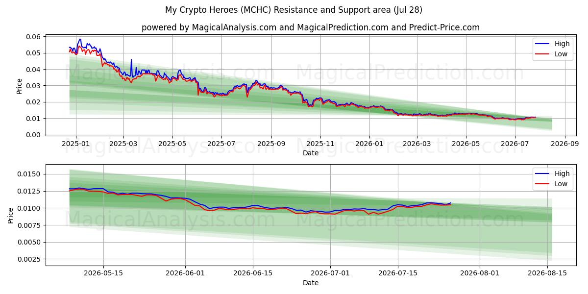  Mine kryptohelter (MCHC) Support and Resistance area (26 Jul) 