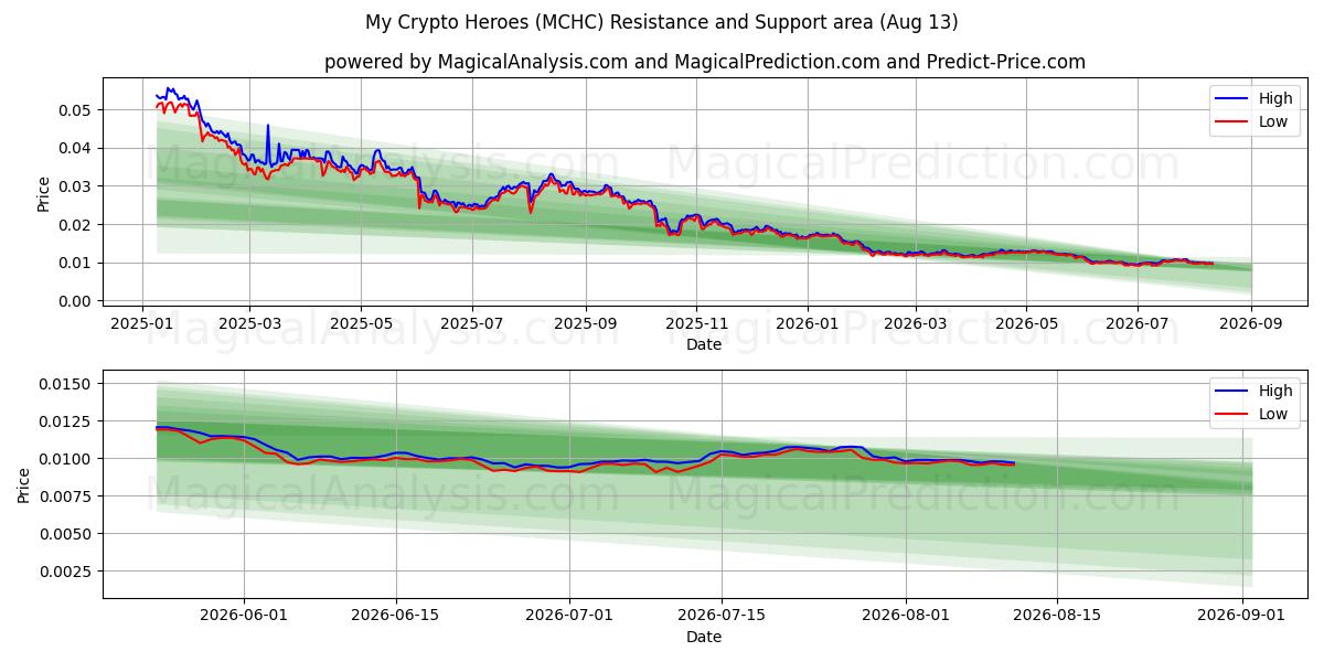  Kripto Kahramanlarım (MCHC) Support and Resistance area (12 Aug) 
