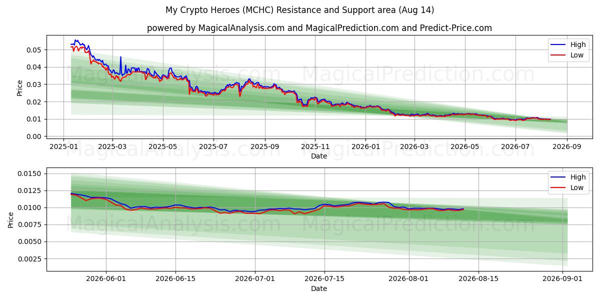  나의 암호화폐 영웅 (MCHC) Support and Resistance area (13 Aug) 