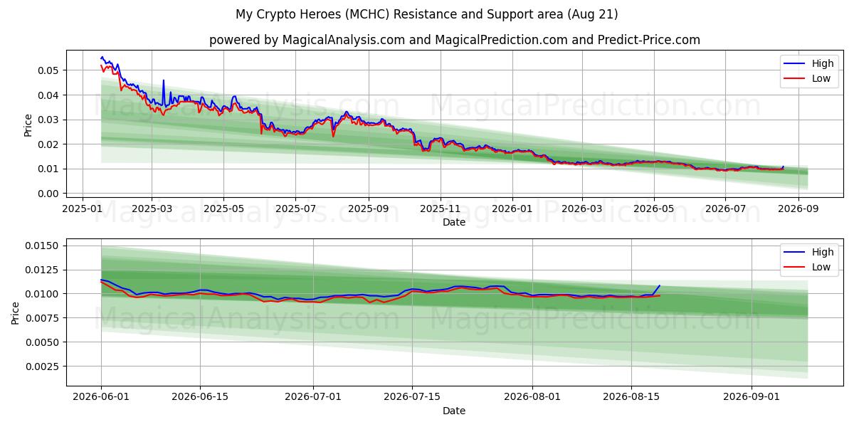  Omat kryptosankarini (MCHC) Support and Resistance area (20 Aug) 