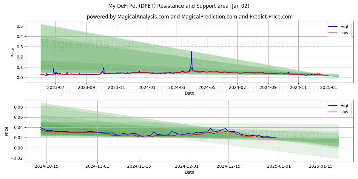  حيواني DeFi الأليف (DPET) Support and Resistance area (02 Jan) 