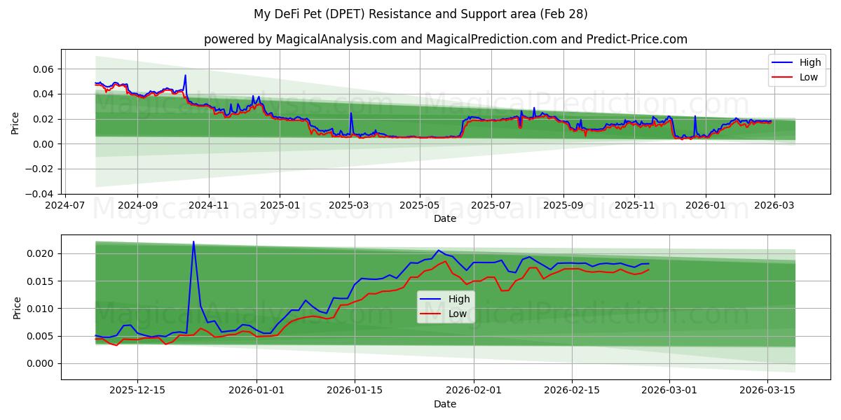  Мой питомец DeFi (DPET) Support and Resistance area (27 Feb) 