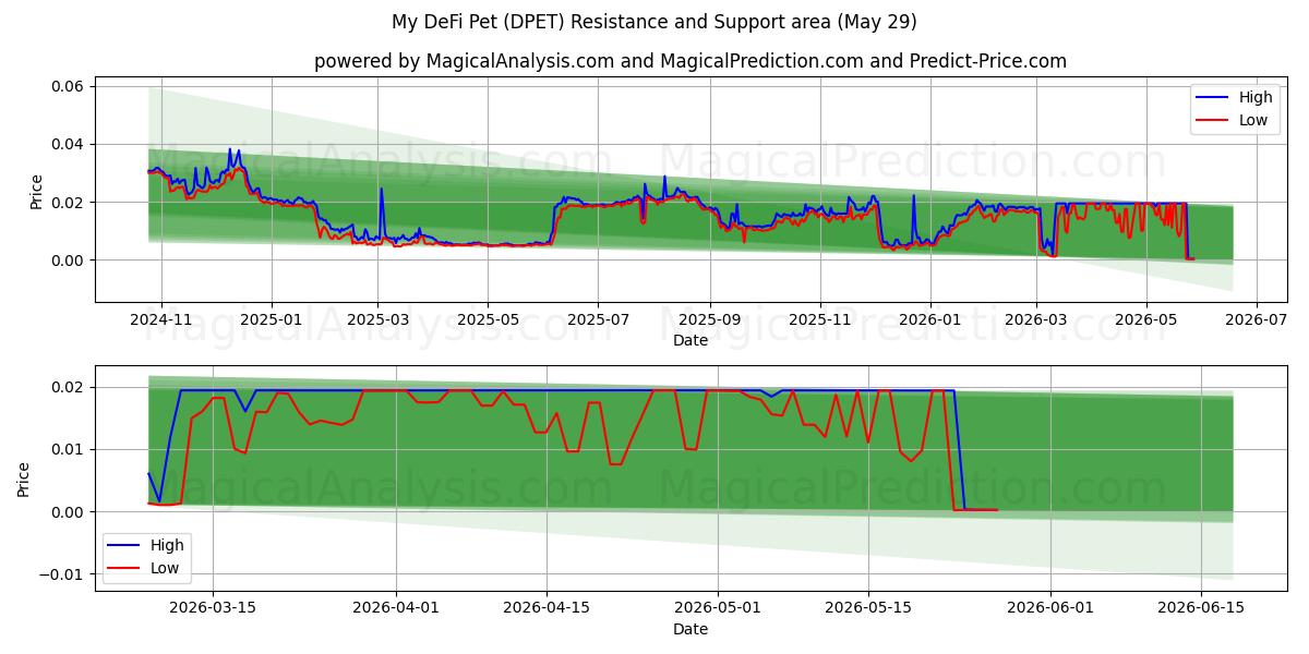  حيواني DeFi الأليف (DPET) Support and Resistance area (28 May) 