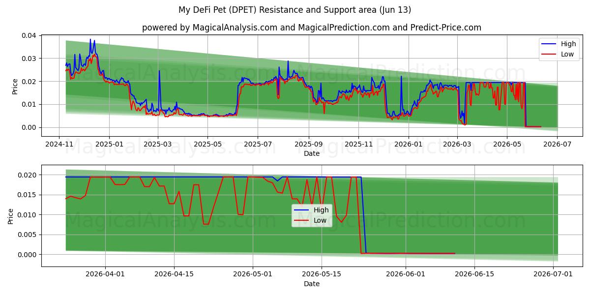  내 DeFi 애완동물 (DPET) Support and Resistance area (12 Jun) 