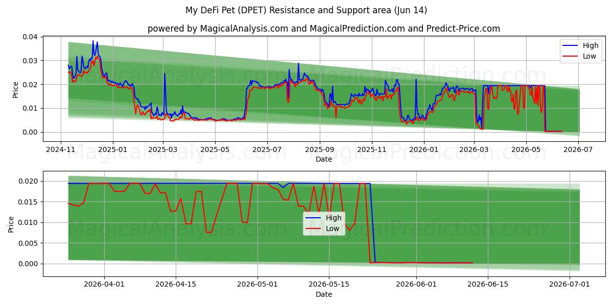  Mijn DeFi-huisdier (DPET) Support and Resistance area (13 Jun) 