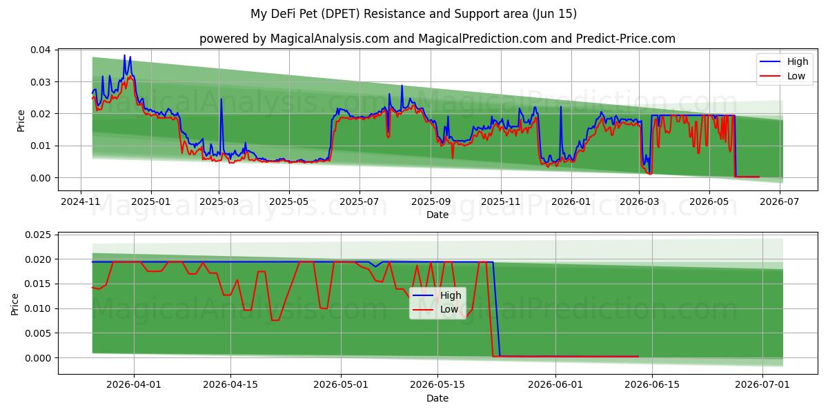  My DeFi Pet (DPET) Support and Resistance area (14 Jun) 