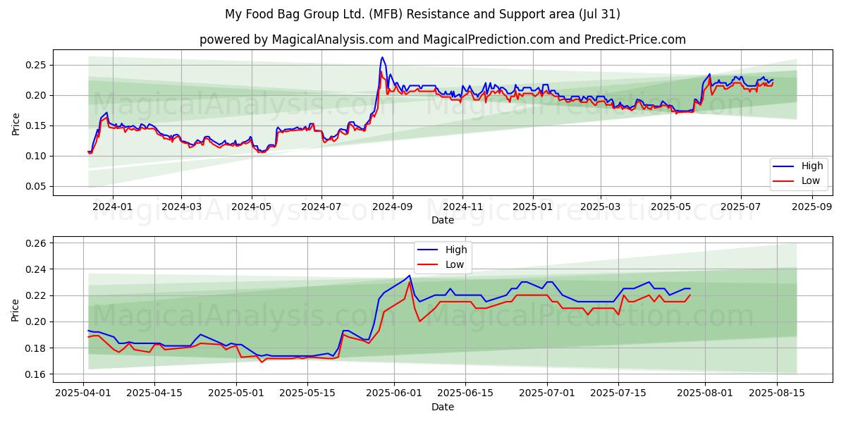 My Food Bag Group Ltd. (MFB) Support and Resistance area (29 Jul) My Food Bag Group Ltd. (MFB) Support and Resistance area (29 Jul)