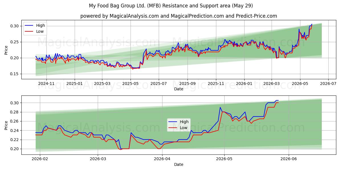  My Food Bag Group Ltd. (MFB) Support and Resistance area (28 May) 