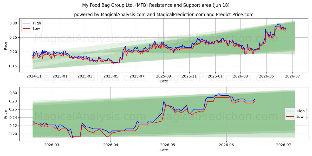  My Food Bag Group Ltd. (MFB) Support and Resistance area (17 Jun) 