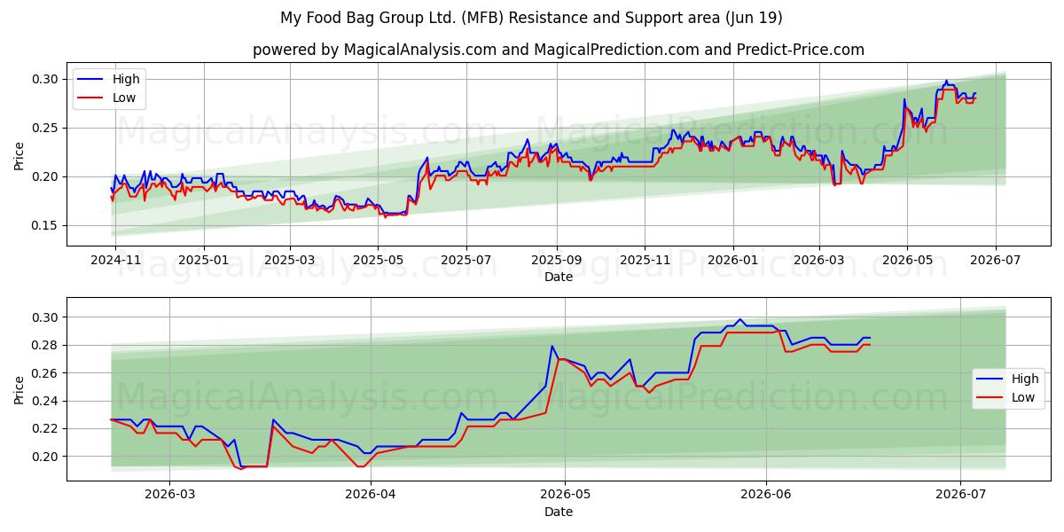  My Food Bag Group Ltd. (MFB) Support and Resistance area (18 Jun) 