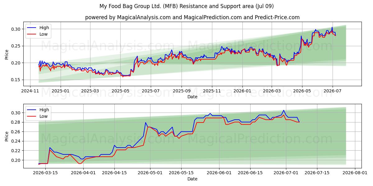  My Food Bag Group Ltd. (MFB) Support and Resistance area (08 Jul) 