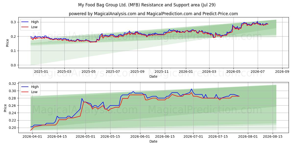  My Food Bag Group Ltd. (MFB) Support and Resistance area (28 Jul) 