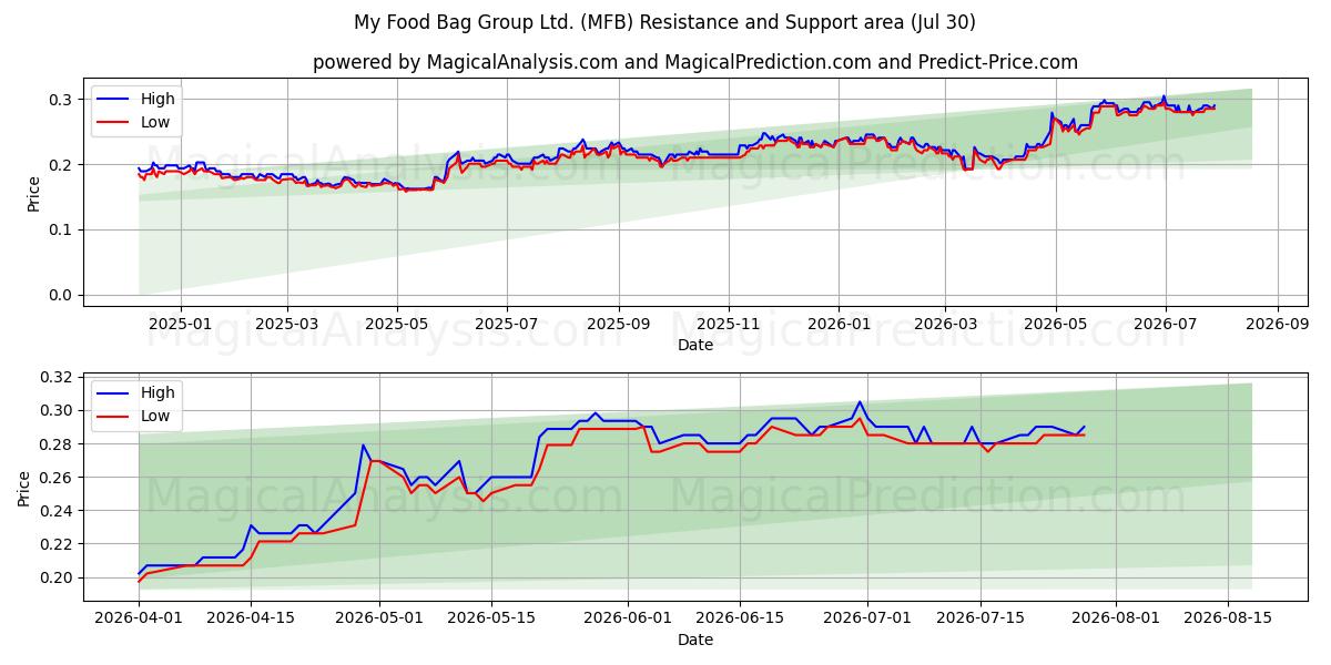  My Food Bag Group Ltd. (MFB) Support and Resistance area (29 Jul) 
