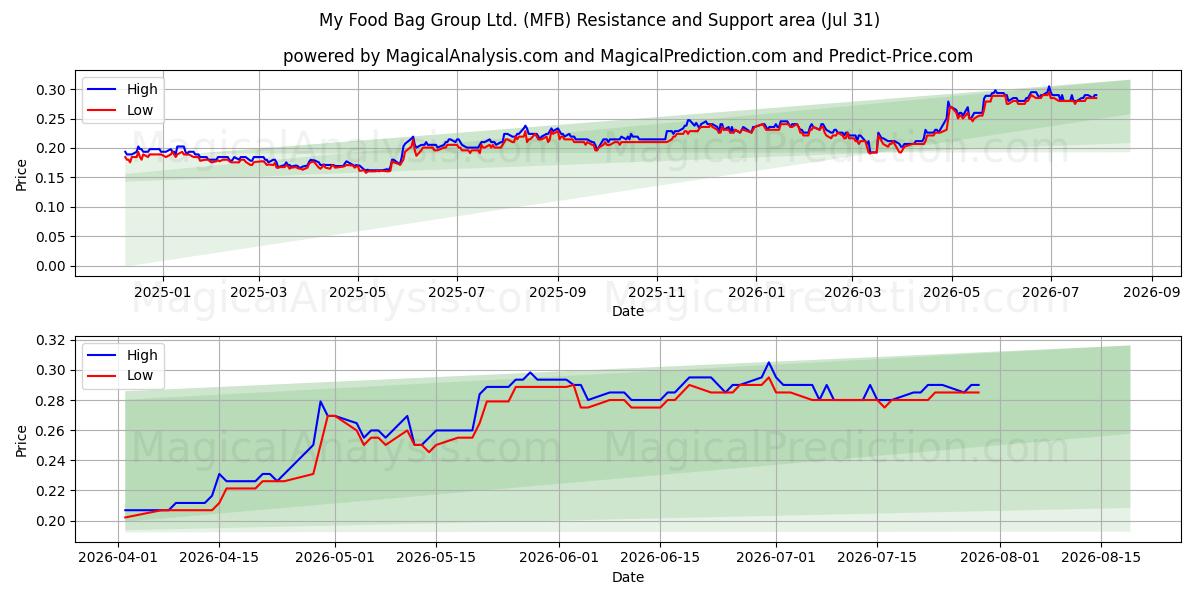  My Food Bag Group Ltd. (MFB) Support and Resistance area (30 Jul) 