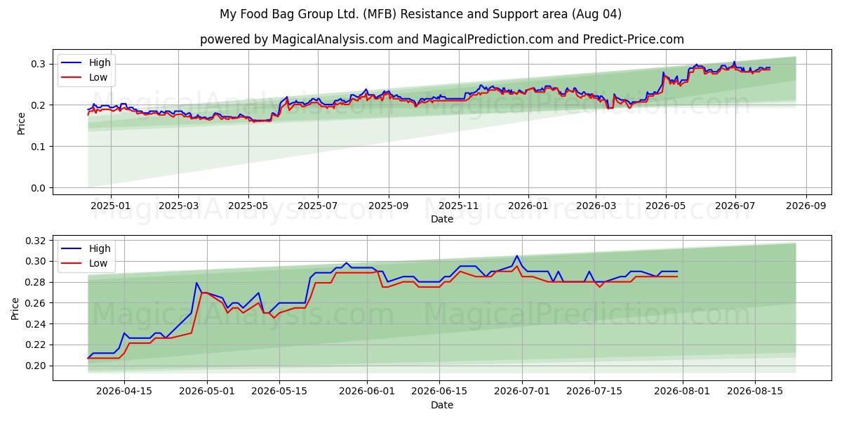  My Food Bag Group Ltd. (MFB) Support and Resistance area (03 Aug) 