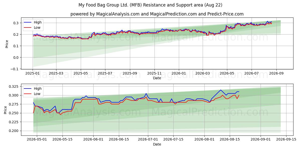 My Food Bag Group Ltd. (MFB) Support and Resistance area (21 Aug) 