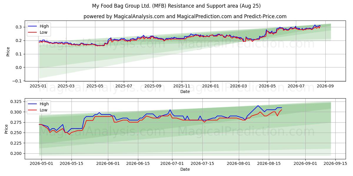  My Food Bag Group Ltd. (MFB) Support and Resistance area (24 Aug) 