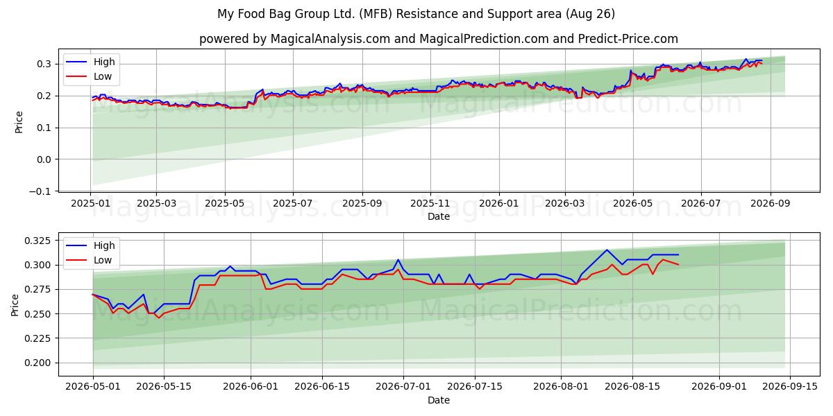  My Food Bag Group Ltd. (MFB) Support and Resistance area (25 Aug) 