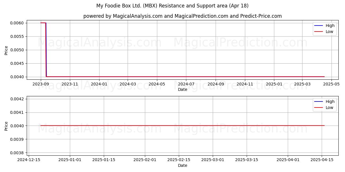  My Foodie Box Ltd. (MBX) Support and Resistance area (18 Apr) 